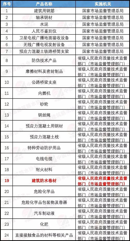 繼續實施生產許可證管理工業產品減至24類，建筑防水卷材產品銷售政策解析